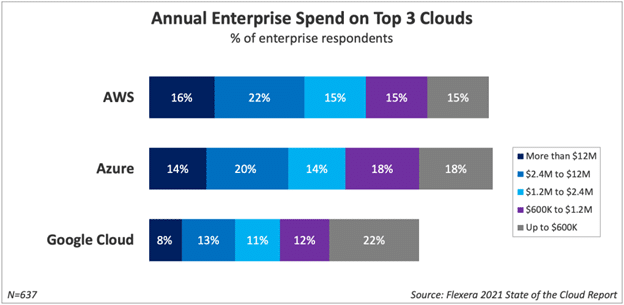 Enterprises are growing their public cloud footprint