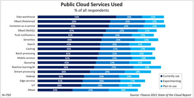 Most heavily used PaaS services