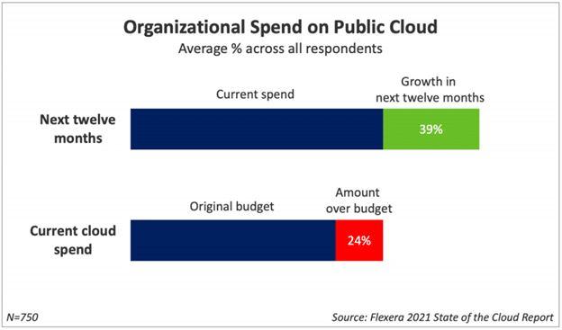 growing cloud spend