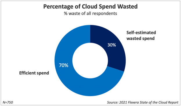 Organizations waste significant cloud spend