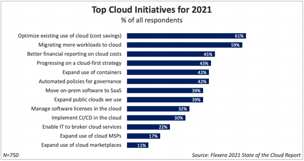 top cloud initiative 