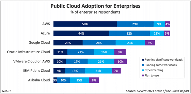 Major public cloud provider use