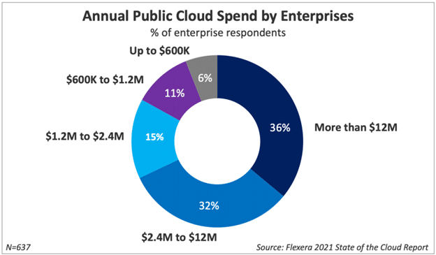 Enterprise Cloud Spend